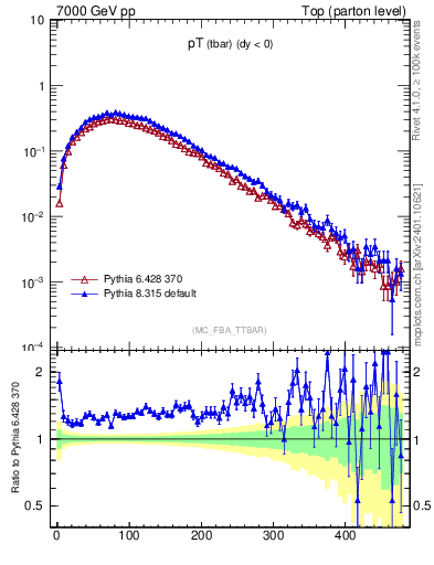 Plot of pTatop in 7000 GeV pp collisions