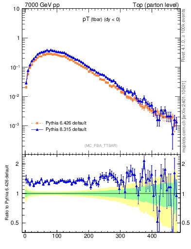 Plot of pTatop in 7000 GeV pp collisions
