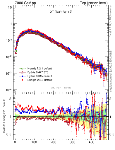 Plot of pTatop in 7000 GeV pp collisions