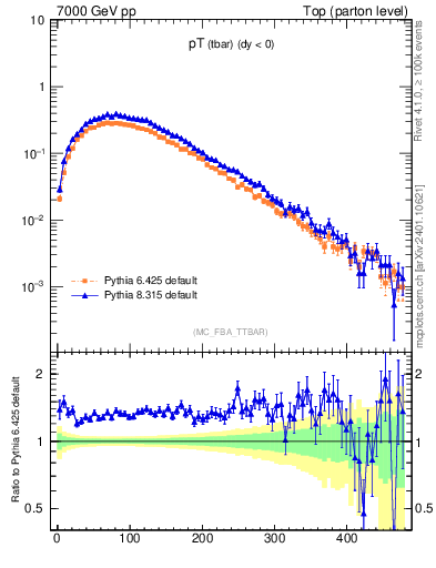 Plot of pTatop in 7000 GeV pp collisions