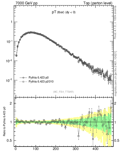 Plot of pTatop in 7000 GeV pp collisions