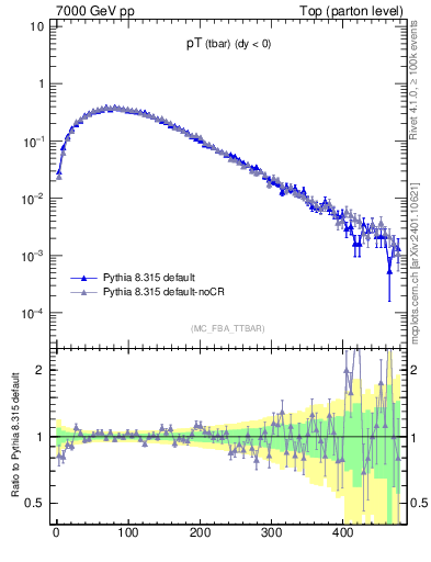 Plot of pTatop in 7000 GeV pp collisions