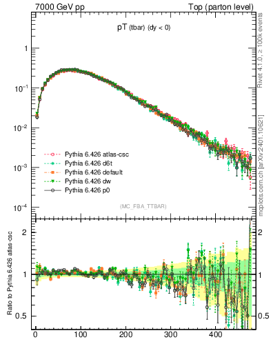 Plot of pTatop in 7000 GeV pp collisions