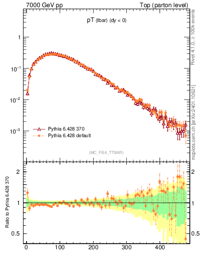 Plot of pTatop in 7000 GeV pp collisions