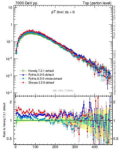 Plot of pTatop in 7000 GeV pp collisions