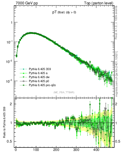 Plot of pTatop in 7000 GeV pp collisions