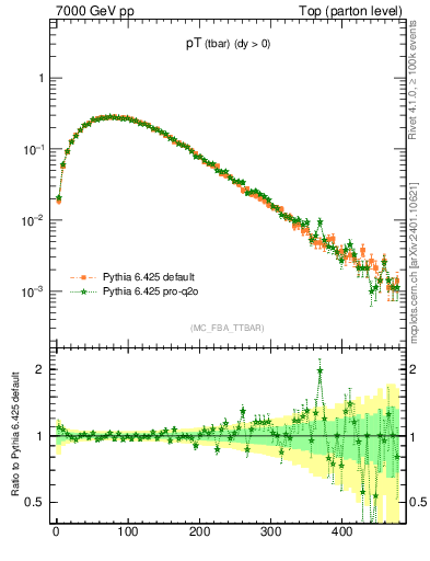 Plot of pTatop in 7000 GeV pp collisions