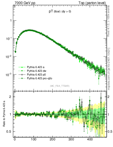 Plot of pTatop in 7000 GeV pp collisions