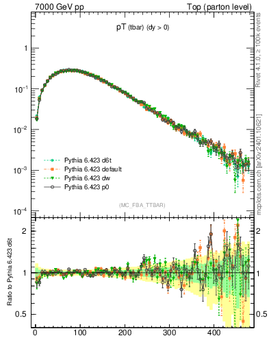 Plot of pTatop in 7000 GeV pp collisions