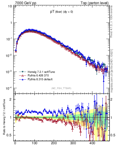 Plot of pTatop in 7000 GeV pp collisions
