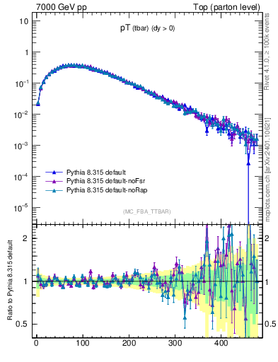 Plot of pTatop in 7000 GeV pp collisions
