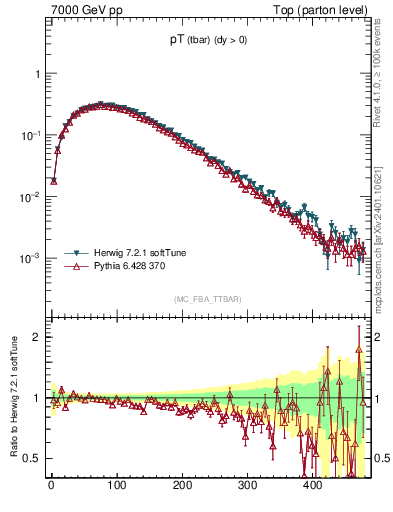 Plot of pTatop in 7000 GeV pp collisions