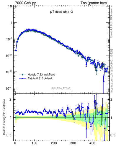 Plot of pTatop in 7000 GeV pp collisions