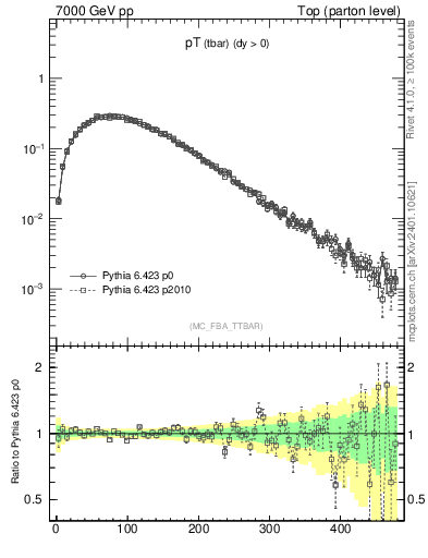 Plot of pTatop in 7000 GeV pp collisions