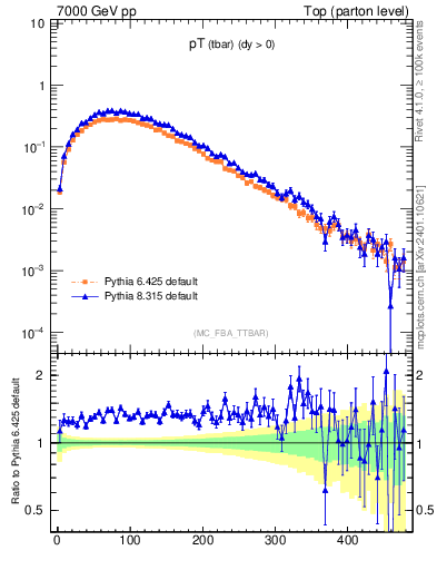 Plot of pTatop in 7000 GeV pp collisions
