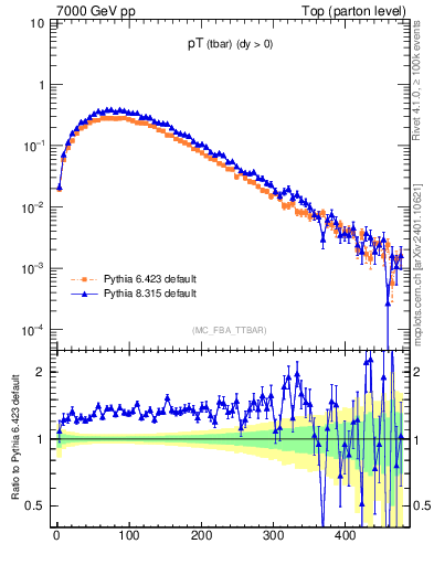 Plot of pTatop in 7000 GeV pp collisions