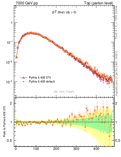 Plot of pTatop in 7000 GeV pp collisions