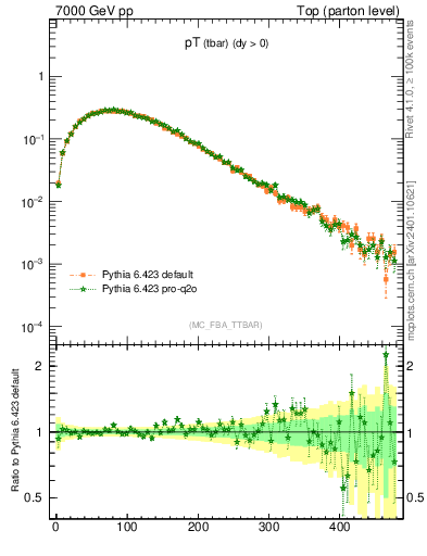 Plot of pTatop in 7000 GeV pp collisions