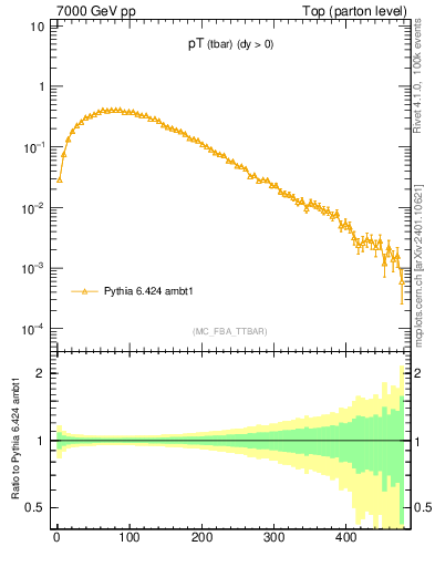 Plot of pTatop in 7000 GeV pp collisions