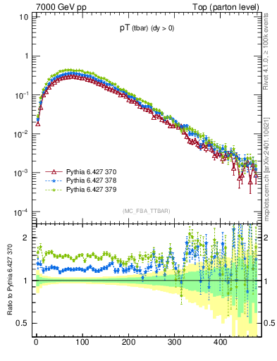 Plot of pTatop in 7000 GeV pp collisions