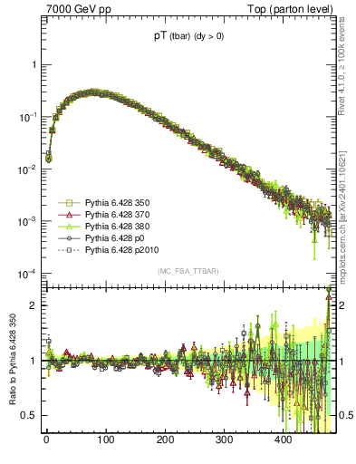 Plot of pTatop in 7000 GeV pp collisions