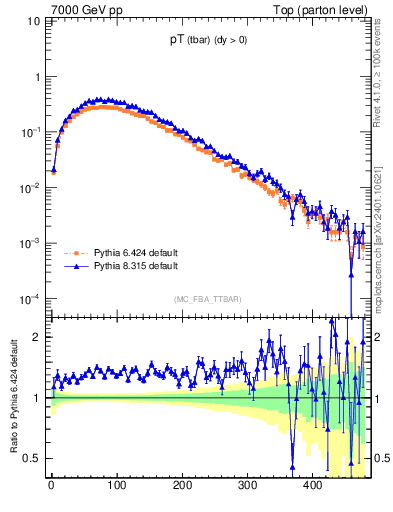 Plot of pTatop in 7000 GeV pp collisions