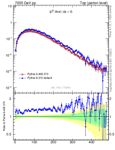 Plot of pTatop in 7000 GeV pp collisions