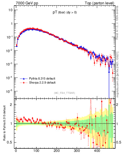 Plot of pTatop in 7000 GeV pp collisions