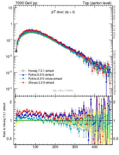 Plot of pTatop in 7000 GeV pp collisions
