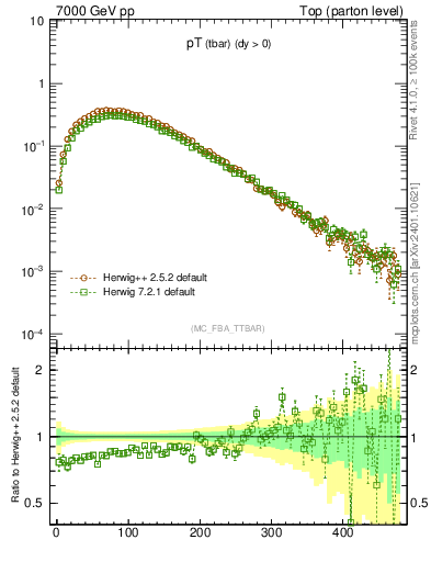 Plot of pTatop in 7000 GeV pp collisions