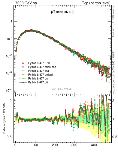Plot of pTatop in 7000 GeV pp collisions