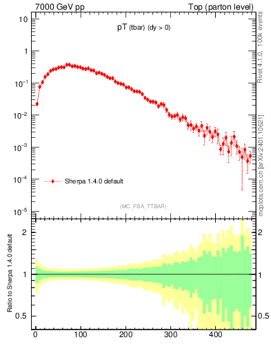 Plot of pTatop in 7000 GeV pp collisions