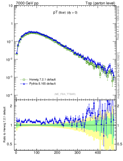 Plot of pTatop in 7000 GeV pp collisions