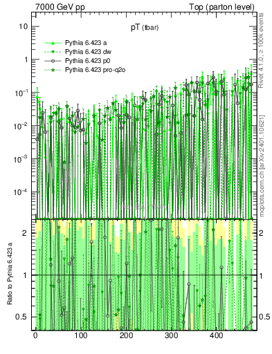 Plot of pTatop.asym in 7000 GeV pp collisions