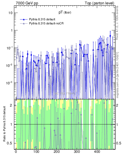 Plot of pTatop.asym in 7000 GeV pp collisions