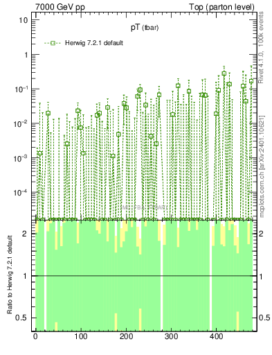 Plot of pTatop.asym in 7000 GeV pp collisions