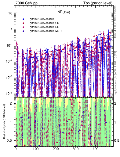 Plot of pTatop.asym in 7000 GeV pp collisions