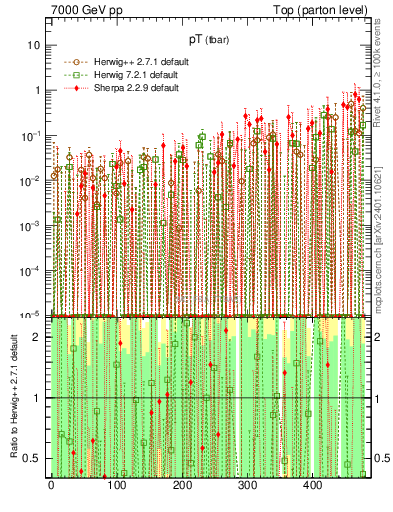 Plot of pTatop.asym in 7000 GeV pp collisions