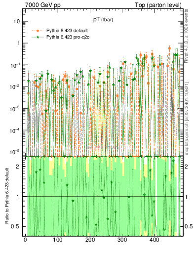 Plot of pTatop.asym in 7000 GeV pp collisions