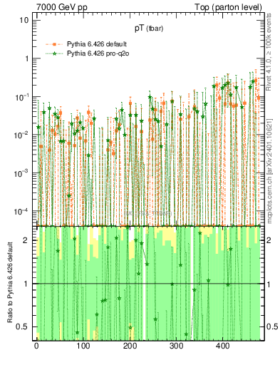 Plot of pTatop.asym in 7000 GeV pp collisions
