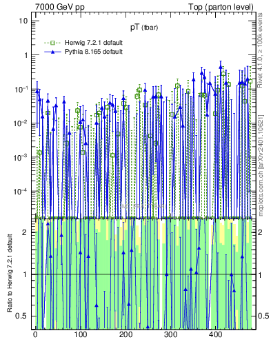 Plot of pTatop.asym in 7000 GeV pp collisions