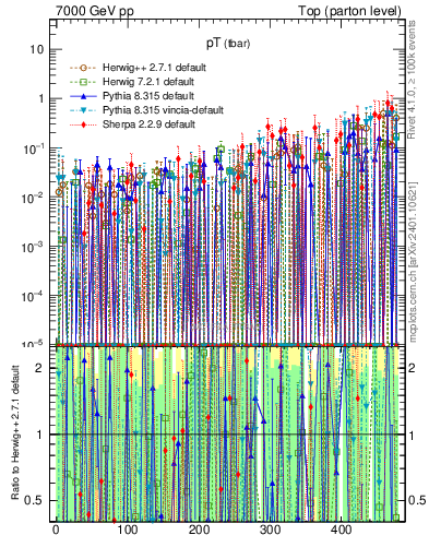 Plot of pTatop.asym in 7000 GeV pp collisions