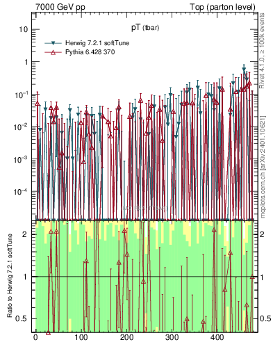 Plot of pTatop.asym in 7000 GeV pp collisions