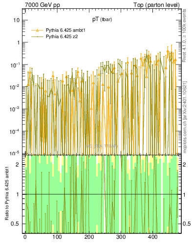 Plot of pTatop.asym in 7000 GeV pp collisions