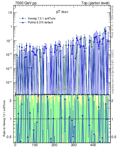 Plot of pTatop.asym in 7000 GeV pp collisions