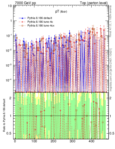 Plot of pTatop.asym in 7000 GeV pp collisions