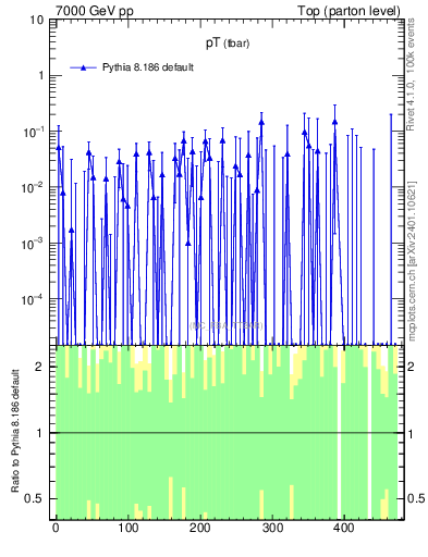 Plot of pTatop.asym in 7000 GeV pp collisions