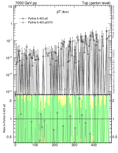 Plot of pTatop.asym in 7000 GeV pp collisions