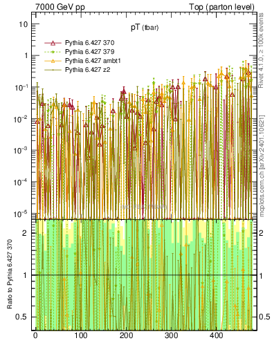 Plot of pTatop.asym in 7000 GeV pp collisions