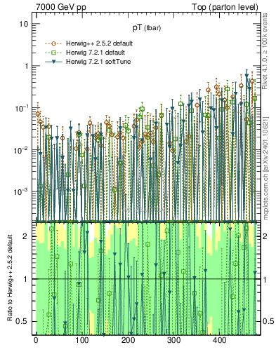 Plot of pTatop.asym in 7000 GeV pp collisions